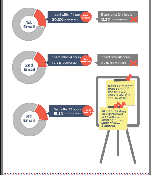 Cart Abandonment Best Practices By Barilliance